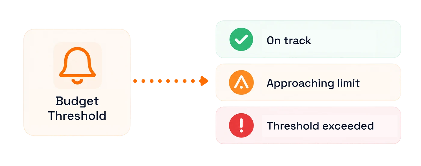 A budget threshold slider with an alert notification at the limit