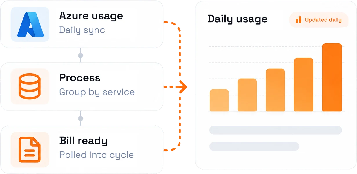 Azure usage synced daily, grouped by service and rolled into the billing cycle, beside a rising daily-usage chart