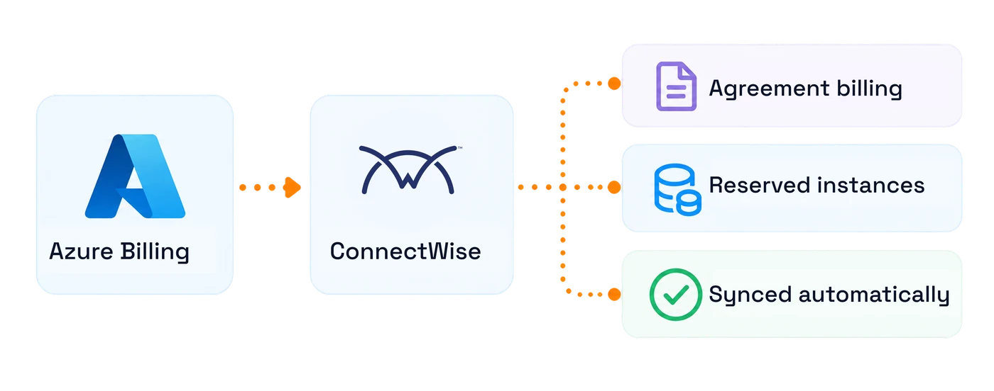 Azure usage records flowing from the platform into a PSA tool