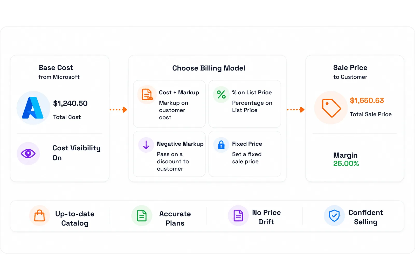 A base cost of $1,240.50 from Microsoft flowing into four billing-model options — cost plus markup, percentage on list price, negative markup and fixed price — and out to a $1,550.63 sale price at a 25.00% margin