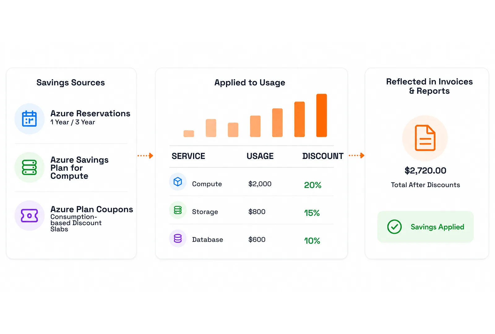 Savings sources — Azure reservations, savings plan for compute and consumption-based coupon slabs — applied to usage per service at 20%, 15% and 10% discounts, producing a $2,720.00 total after discounts marked savings applied