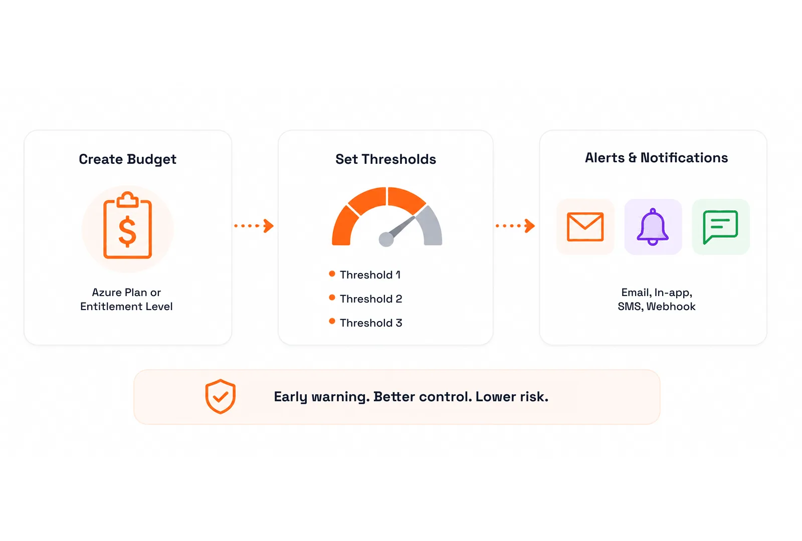 Three stages — Create Budget at Azure plan or entitlement level, Set Thresholds shown as a gauge with three threshold markers, and Alerts & Notifications by email, in-app, SMS and webhook — above a note reading early warning, better control, lower risk