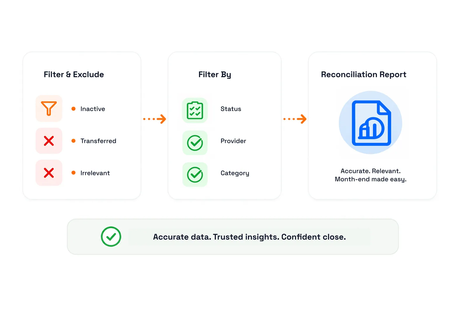 Filter & Exclude removing inactive, transferred and irrelevant records, then Filter By status, provider and category, producing a reconciliation report described as accurate and relevant, above a note reading accurate data, trusted insights, confident close
