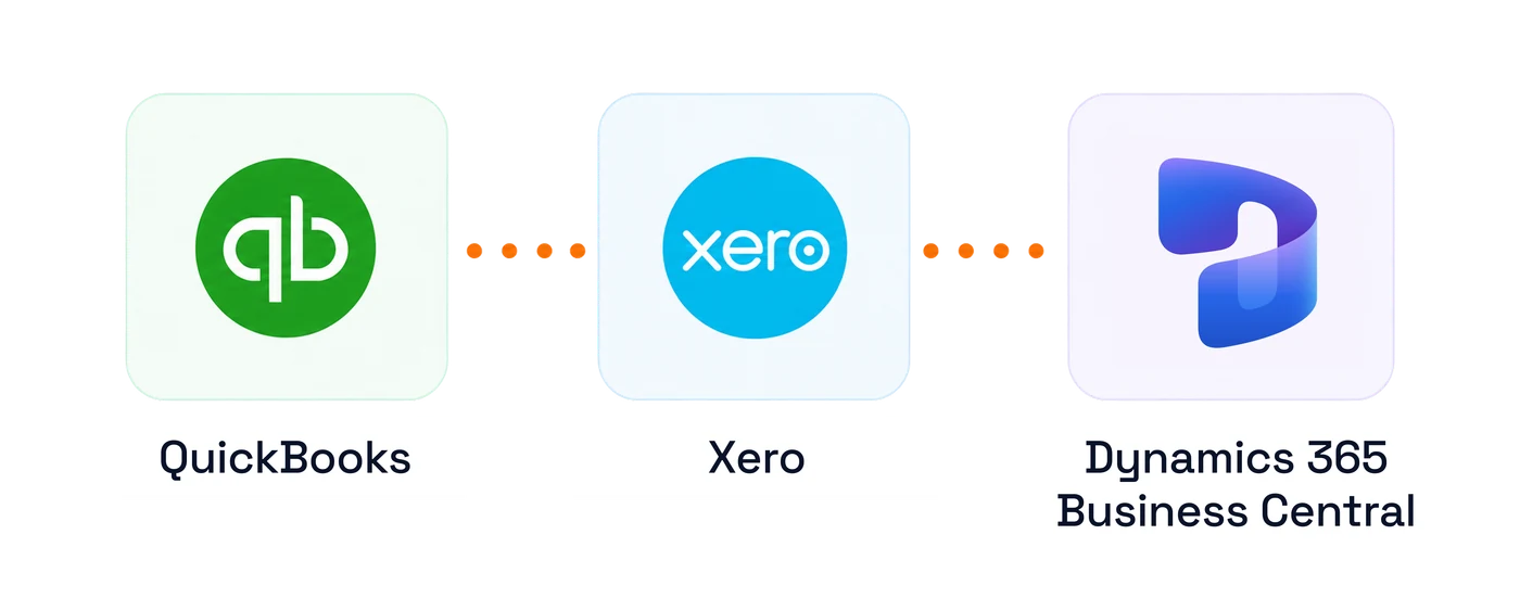 Finalized invoices syncing from the platform into an accounting system
