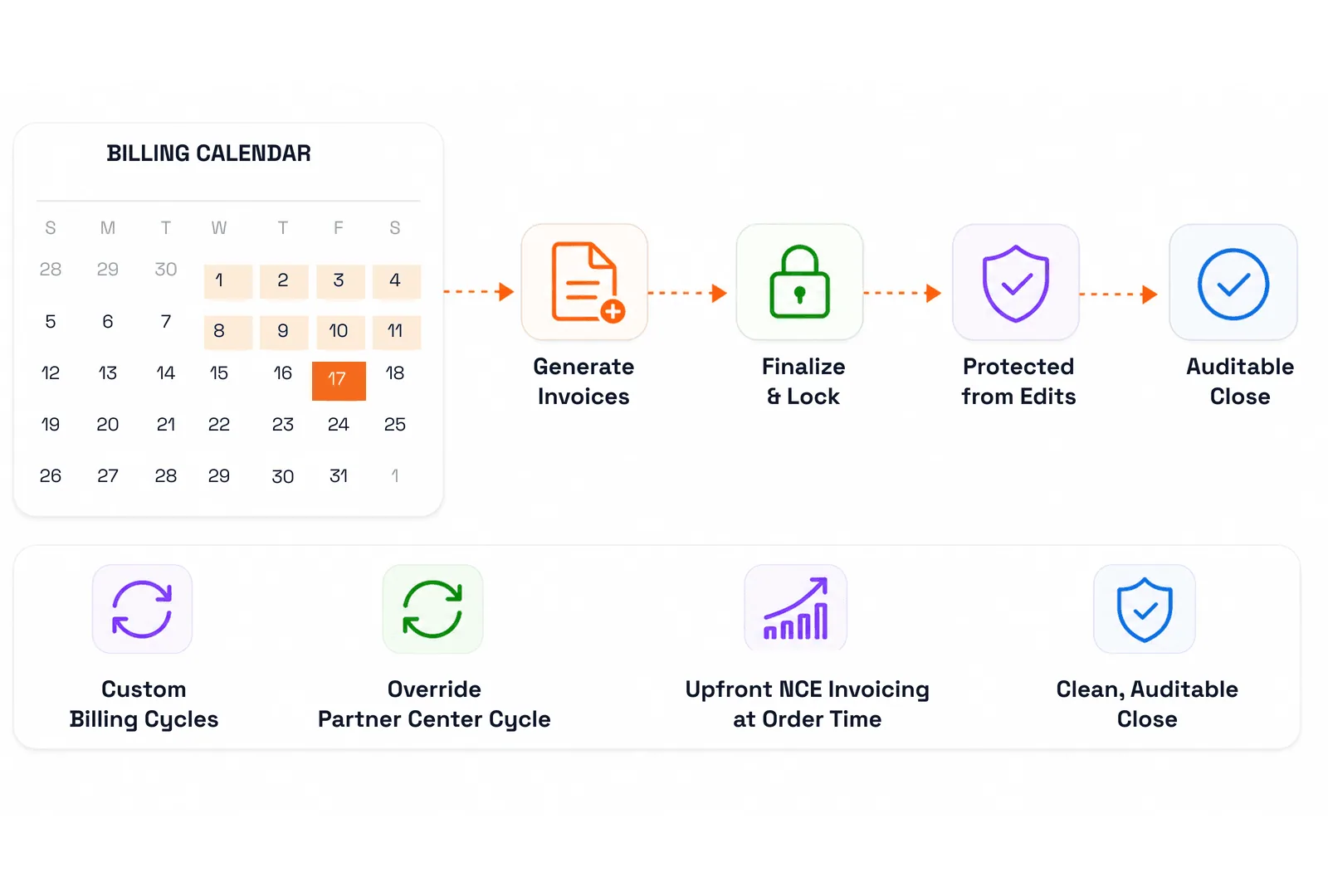 A billing calendar with the generation date highlighted, flowing through generate invoices, finalize and lock, protected from edits, to an auditable close, alongside custom billing cycles and upfront NCE invoicing