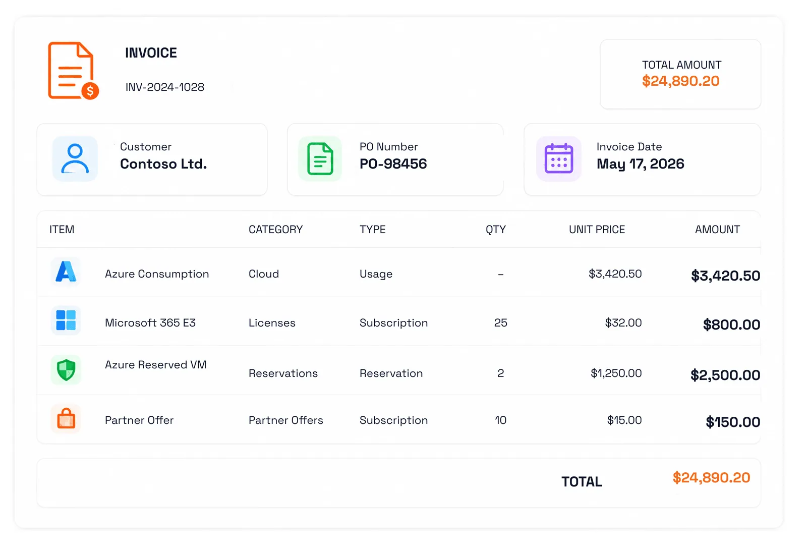 An itemized invoice for Contoso Ltd. listing Azure consumption, Microsoft 365 E3 licenses, an Azure reserved VM and a partner offer, each with category, quantity and amount, totalling $24,890.20