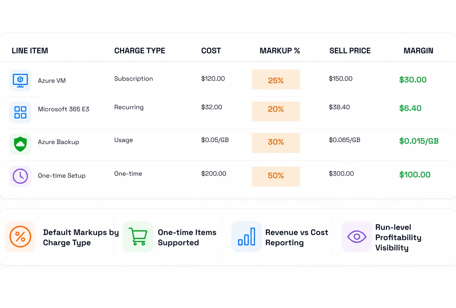 A margin table listing Azure VM, Microsoft 365 E3, Azure Backup and one-time setup with their cost, markup percentage, sell price and margin, alongside default markups by charge type and revenue-versus-cost reporting
