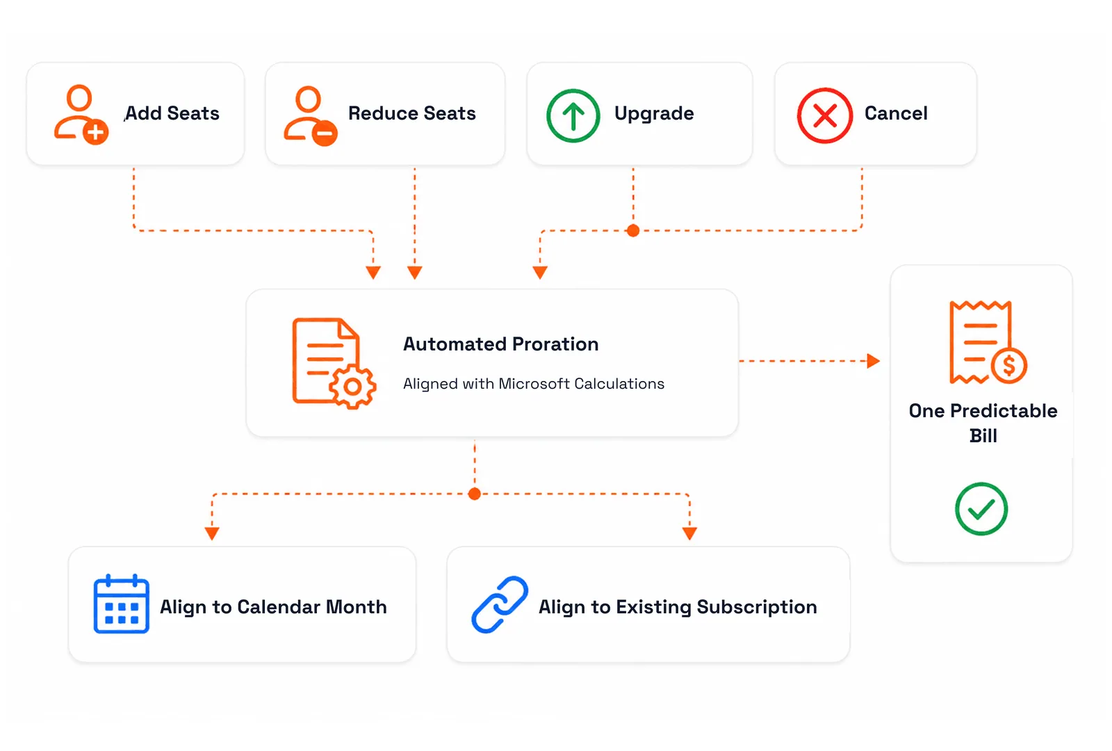 A diagram showing seat adds, reductions, upgrades and cancellations flowing into automated proration aligned with Microsoft's calculations, coterminated to the calendar month or an existing subscription, resulting in one predictable bill