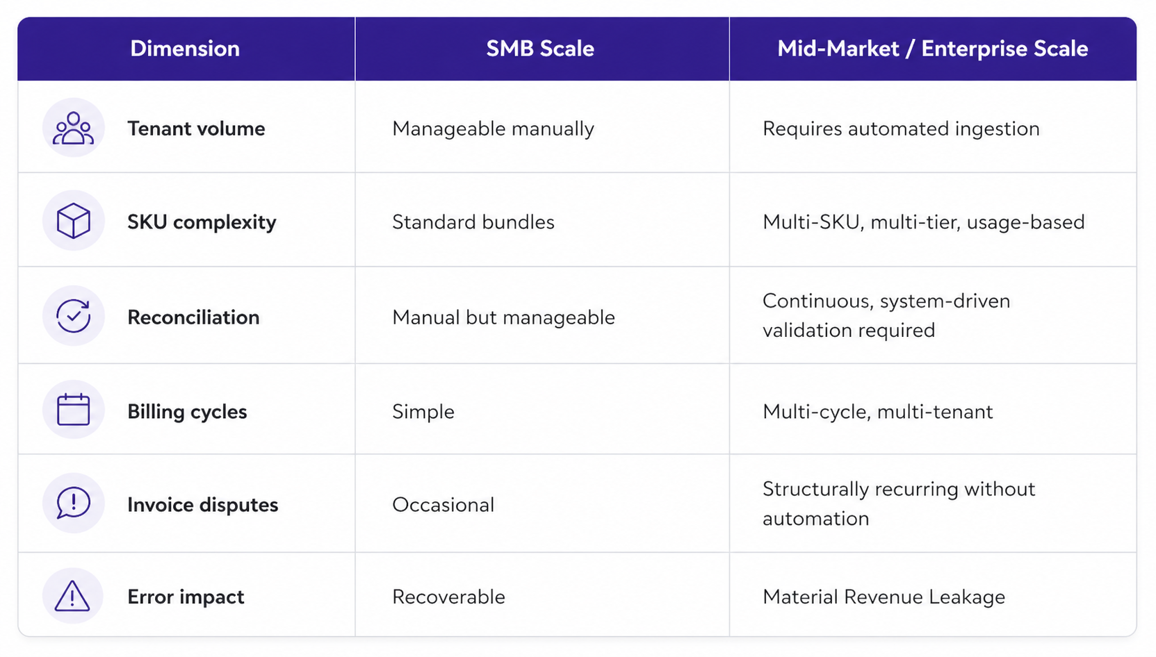 Complexidade do Faturamento CSP: PME vs. Escala Enterprise