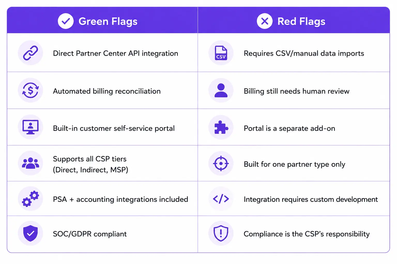 Sinais positivos e sinais de alerta de uma plataforma CSP integrada