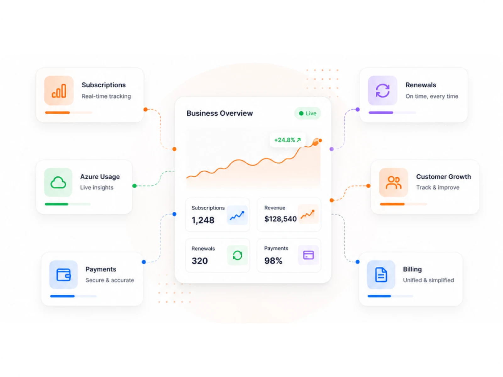 Business Overview dashboard with a live revenue chart and subscriptions, revenue, renewals and payments stats, linked to cards for Azure usage, customer growth, billing and payments
