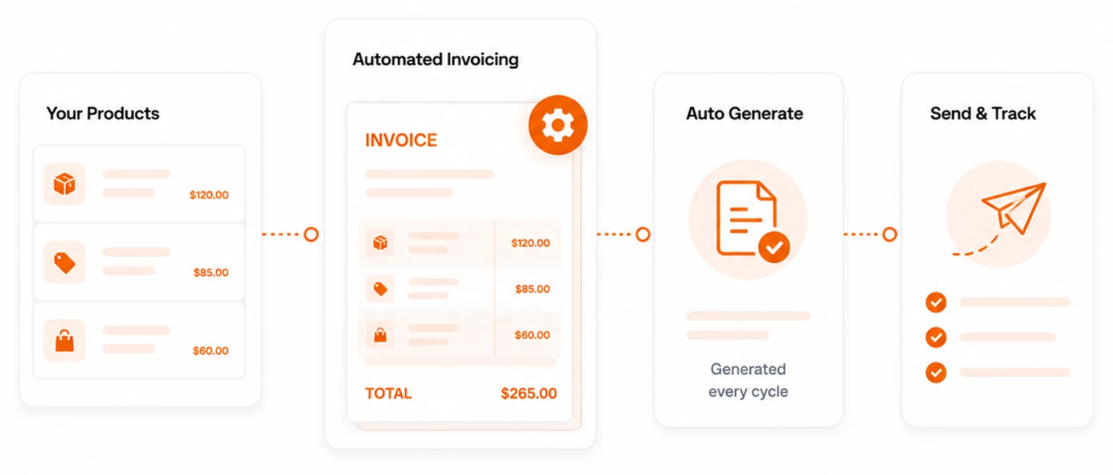 Products flowing into an itemised invoice totalling $265.00, generated every cycle and then sent and tracked