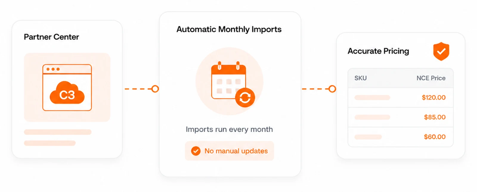 Monthly Microsoft NCE price lists pulled from Partner Center APIs into an up-to-date offer catalogue
