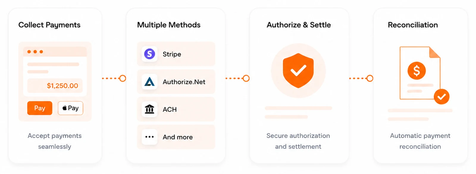 Payments collected through Stripe, Authorize.Net and ACH, settled and reconciled automatically