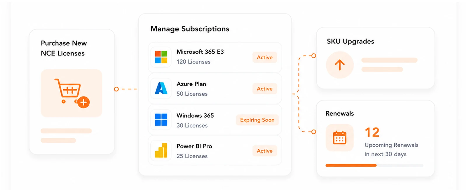 Purchasing new NCE licenses flowing into a subscription list of Microsoft 365 E3, Azure Plan, Windows 365 and Power BI Pro, branching to SKU upgrades and 12 upcoming renewals