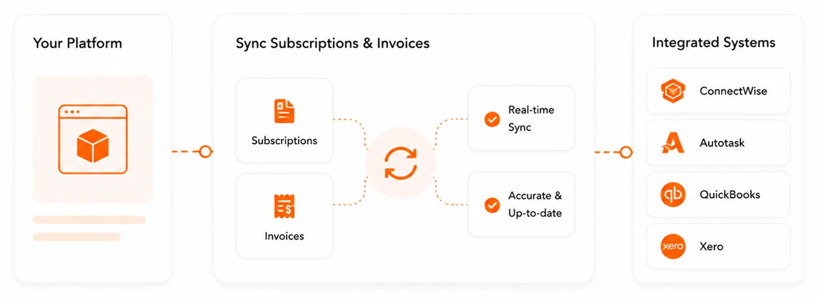Subscriptions and invoices syncing in real time between C3 and ConnectWise, Autotask, QuickBooks and Xero