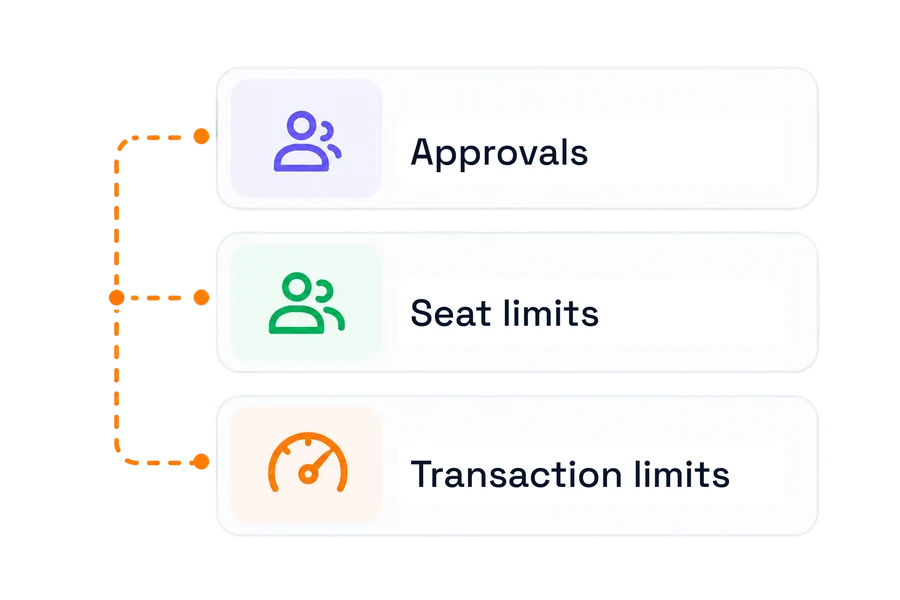 Purchase limits and approval rules constraining a marketplace order