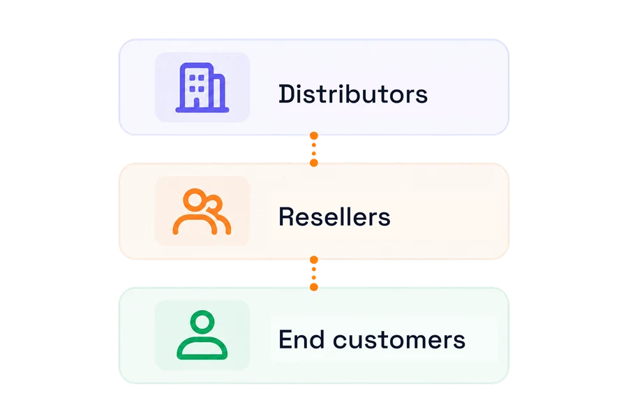A provider, reseller and end customer arranged as a three-tier channel