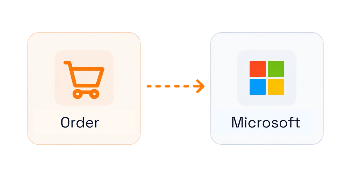 An order moving straight through to automatic provisioning