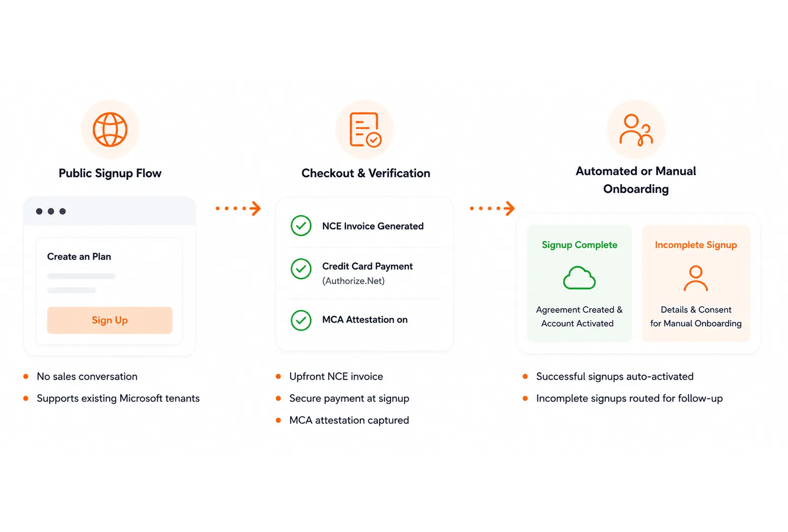 Three signup steps connected by arrows: a Public Signup Flow browser window with a Sign Up button, Checkout & Verification with green checks against NCE invoice generated, credit card payment through Authorize.Net and MCA attestation, and Automated or Manual Onboarding splitting into a green Signup Complete panel and an orange Incomplete Signup panel routed for follow-up