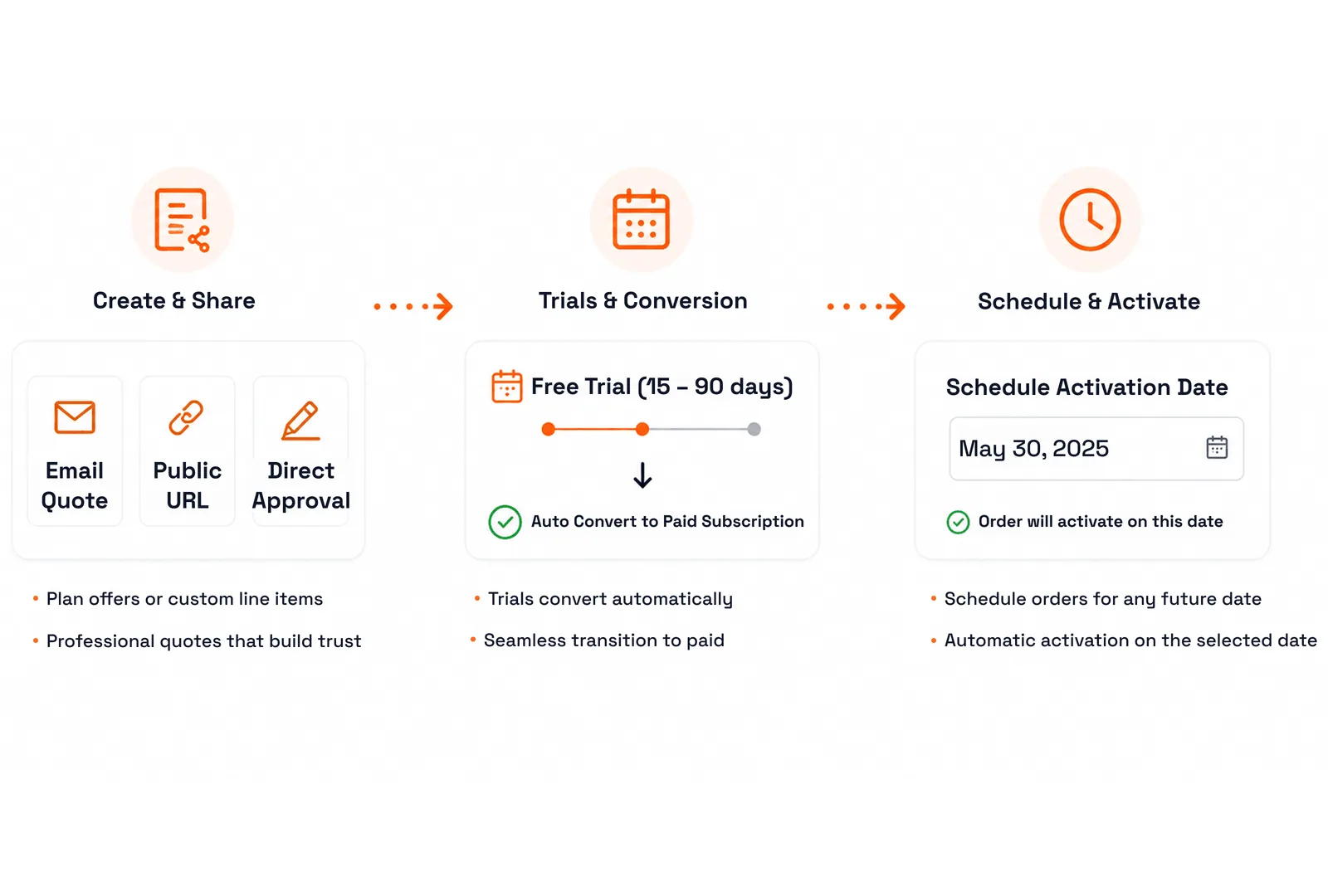 Three quote steps connected by arrows: Create & Share with email quote, public URL and direct approval tiles, Trials & Conversion with a 15 to 90 day free-trial slider converting automatically to a paid subscription, and Schedule & Activate with an activation date of May 30, 2025 set for a future order