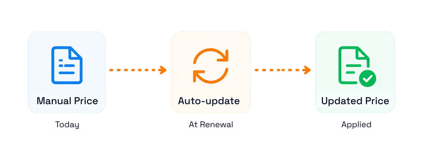 A renewal cycle applying the current price list automatically