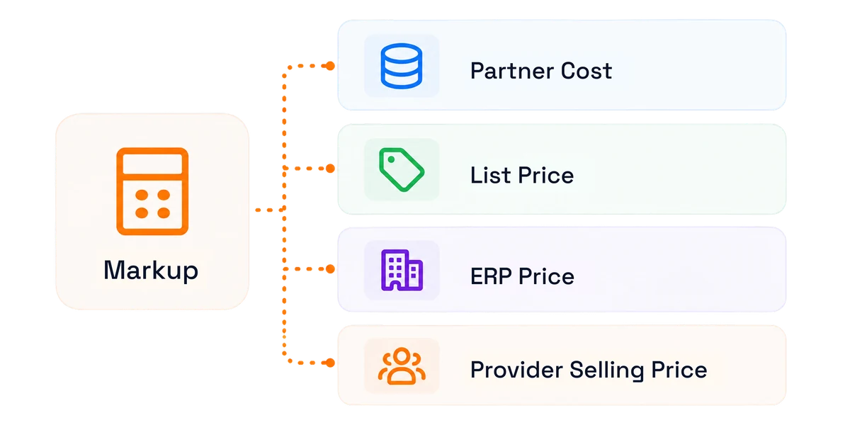 A list of markup macros applied to a base cost to produce a sell price