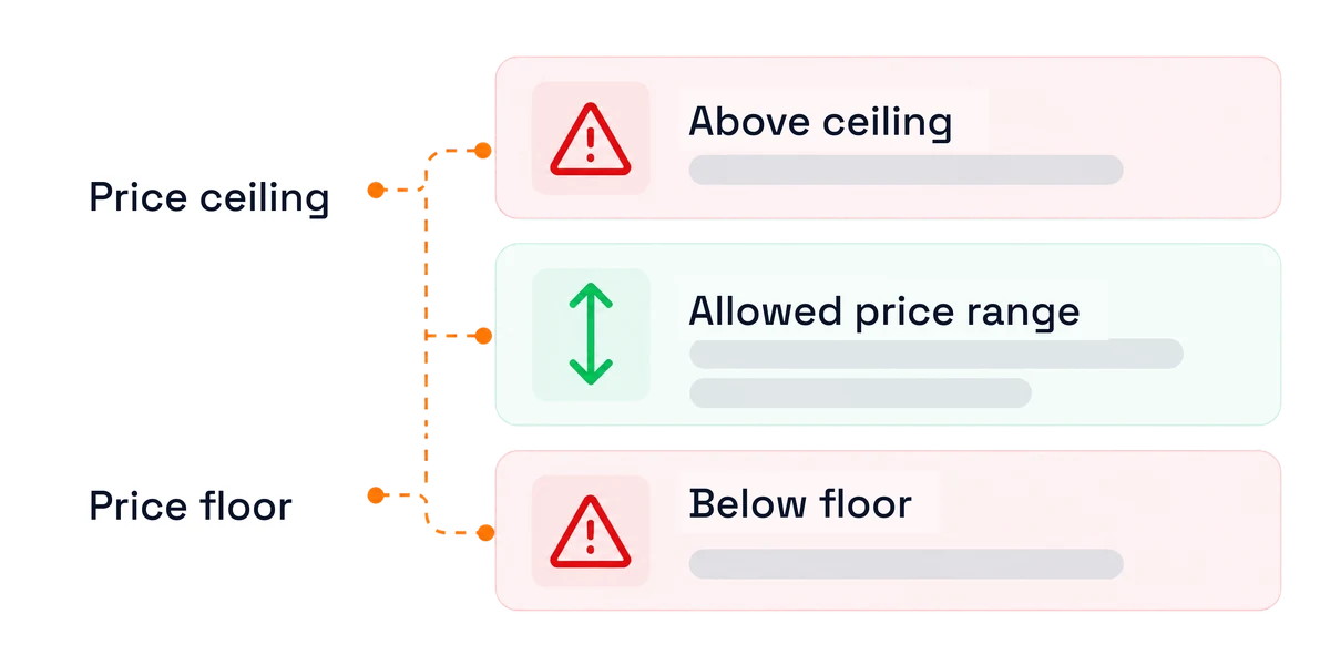 A price band showing a floor and ceiling bracketing the sell price