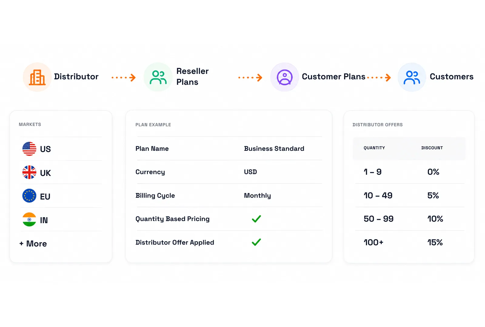 A distributor feeding reseller plans and customer plans out to customers, beside a market list of US, UK, EU and IN, a Business Standard plan example in USD on monthly billing, and a distributor discount table rising from 0% to 15% with quantity