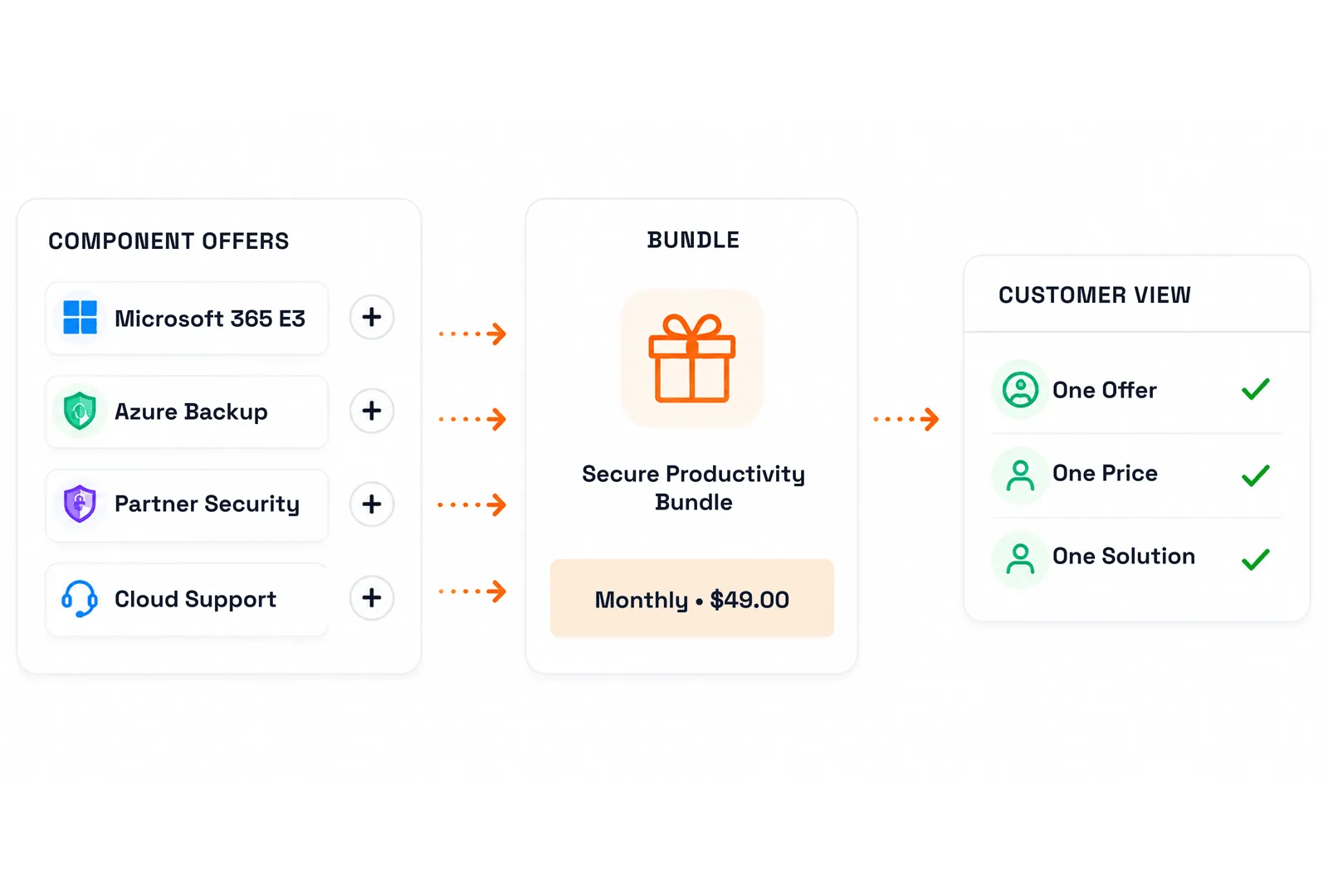 Component offers of Microsoft 365 E3, Azure Backup, Partner Security and Cloud Support combining into a Secure Productivity Bundle at $49.00 monthly, with a customer view confirming one offer, one price and one solution