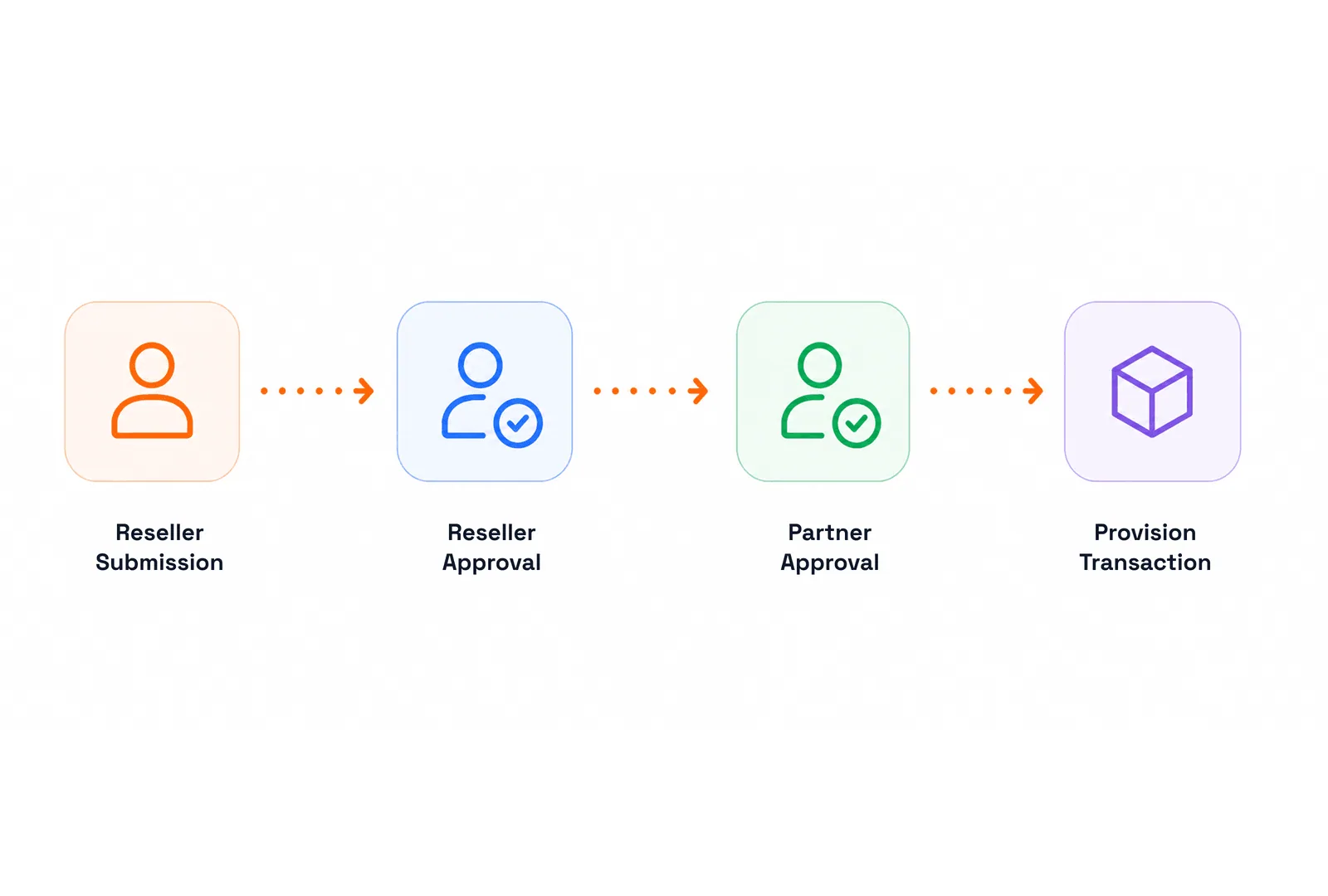 Four steps connected by arrows — reseller submission, reseller approval, partner approval and provision transaction — showing an order passing through two approvals before it provisions