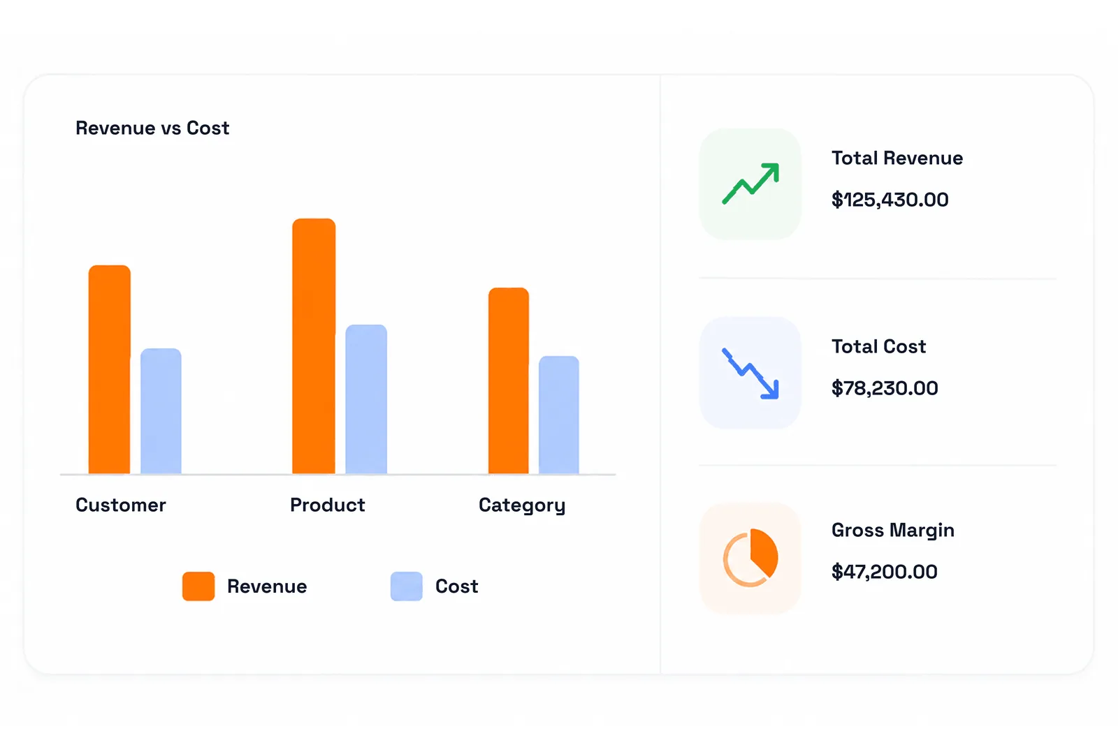A revenue-versus-cost bar chart across customer, product and category beside total revenue of $125,430.00, total cost of $78,230.00 and a gross margin of $47,200.00