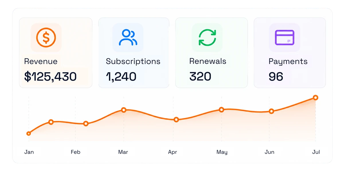 A live dashboard showing revenue, cost and margin tiles