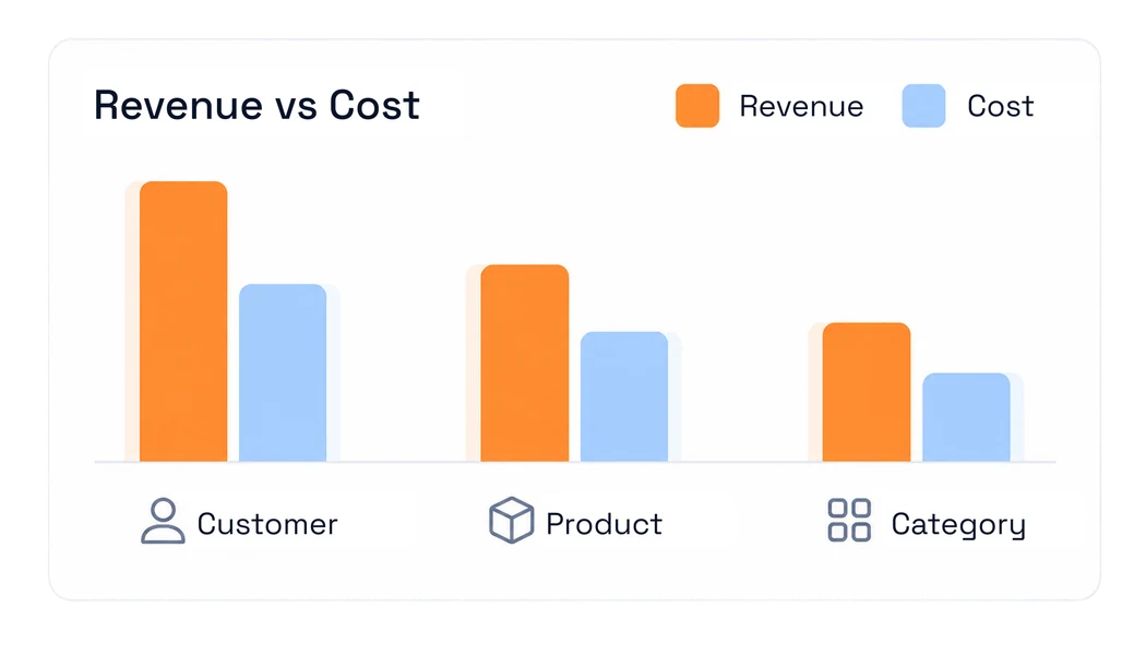 A chart comparing profit against cost by category