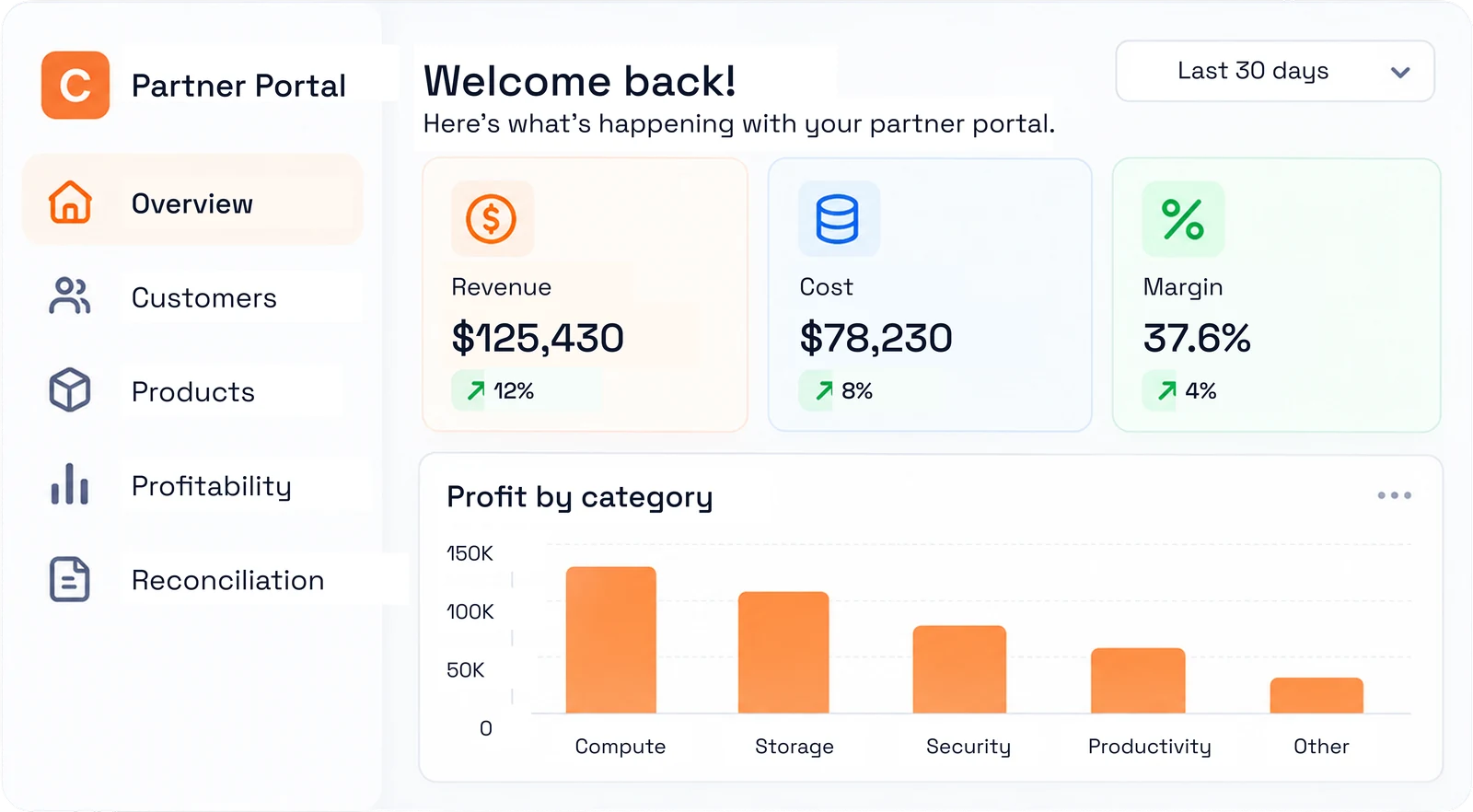 The partner portal overview showing revenue, cost and margin tiles above a profit-by-category chart