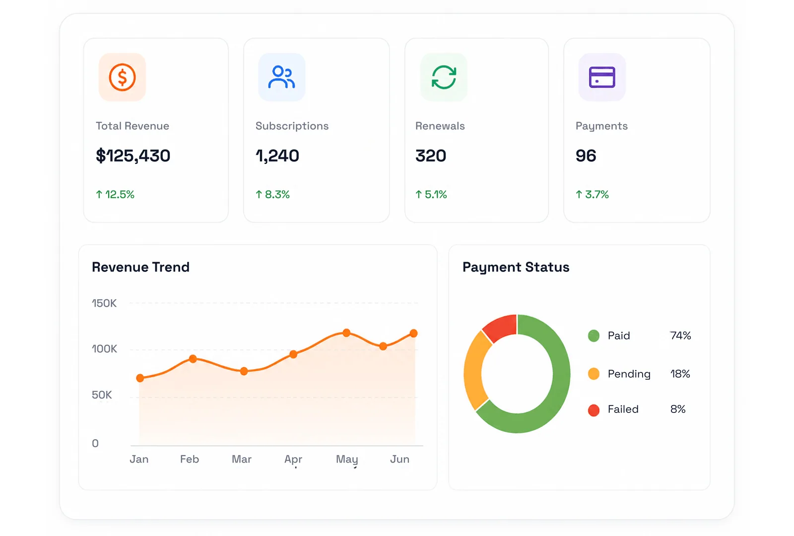A business dashboard with total revenue of $125,430, 1,240 subscriptions, 320 renewals and 96 payments, each with a green growth figure, above a rising revenue trend line and a payment-status donut split 74% paid, 18% pending and 8% failed