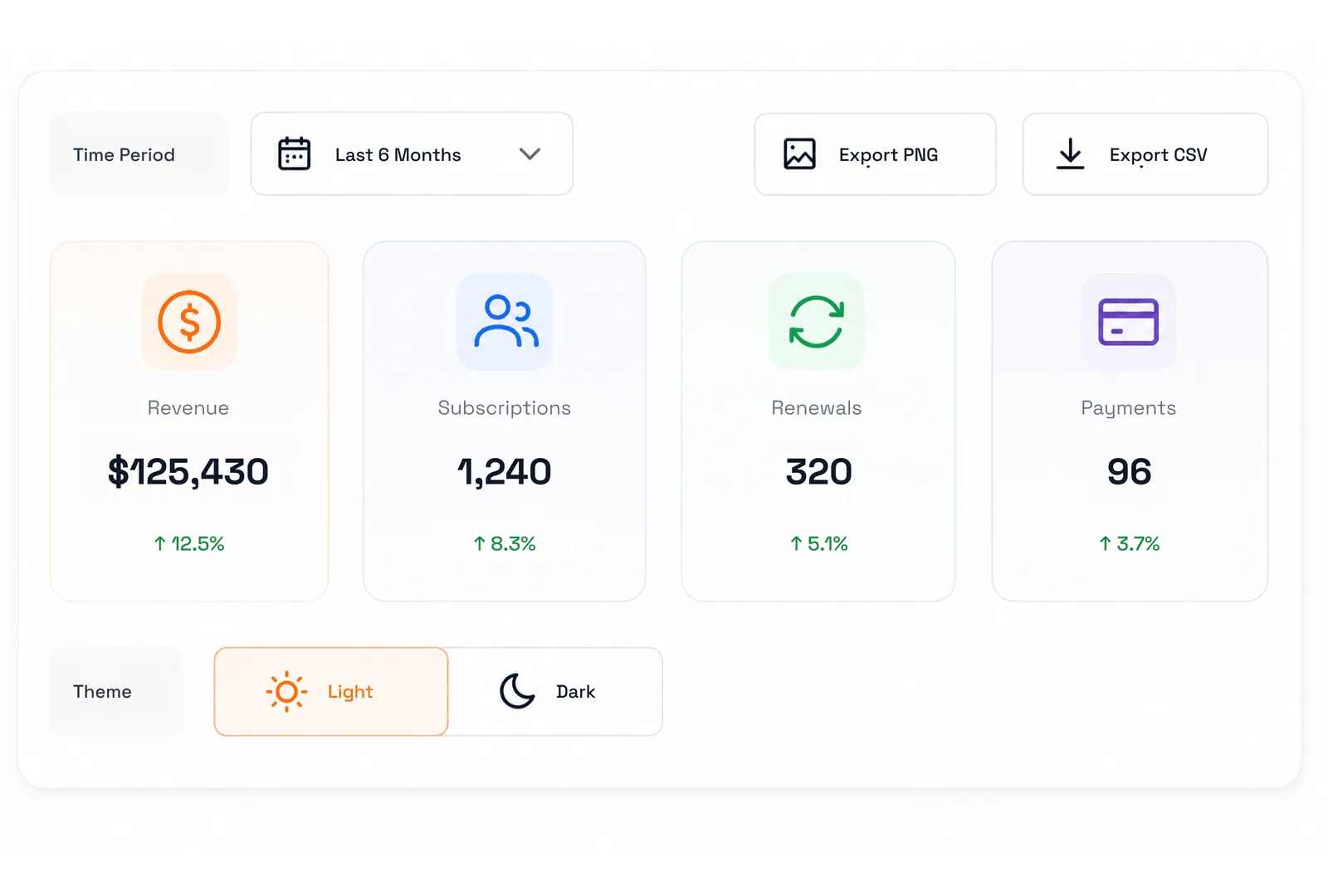 Dashboard controls: a Last 6 Months time-period filter, Export PNG and Export CSV buttons, four tinted metric tiles for revenue, subscriptions, renewals and payments, and a light/dark theme switch set to light