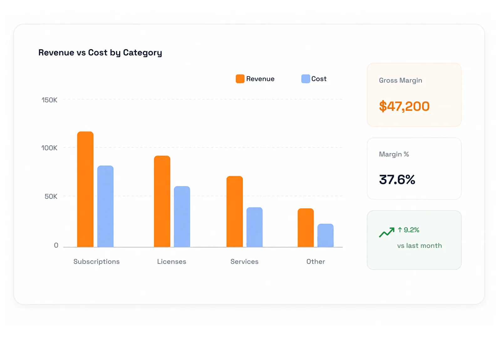 A revenue-versus-cost bar chart across subscriptions, licenses, services and other, beside gross margin of $47,200, a margin of 37.6% and a 9.2% rise against last month