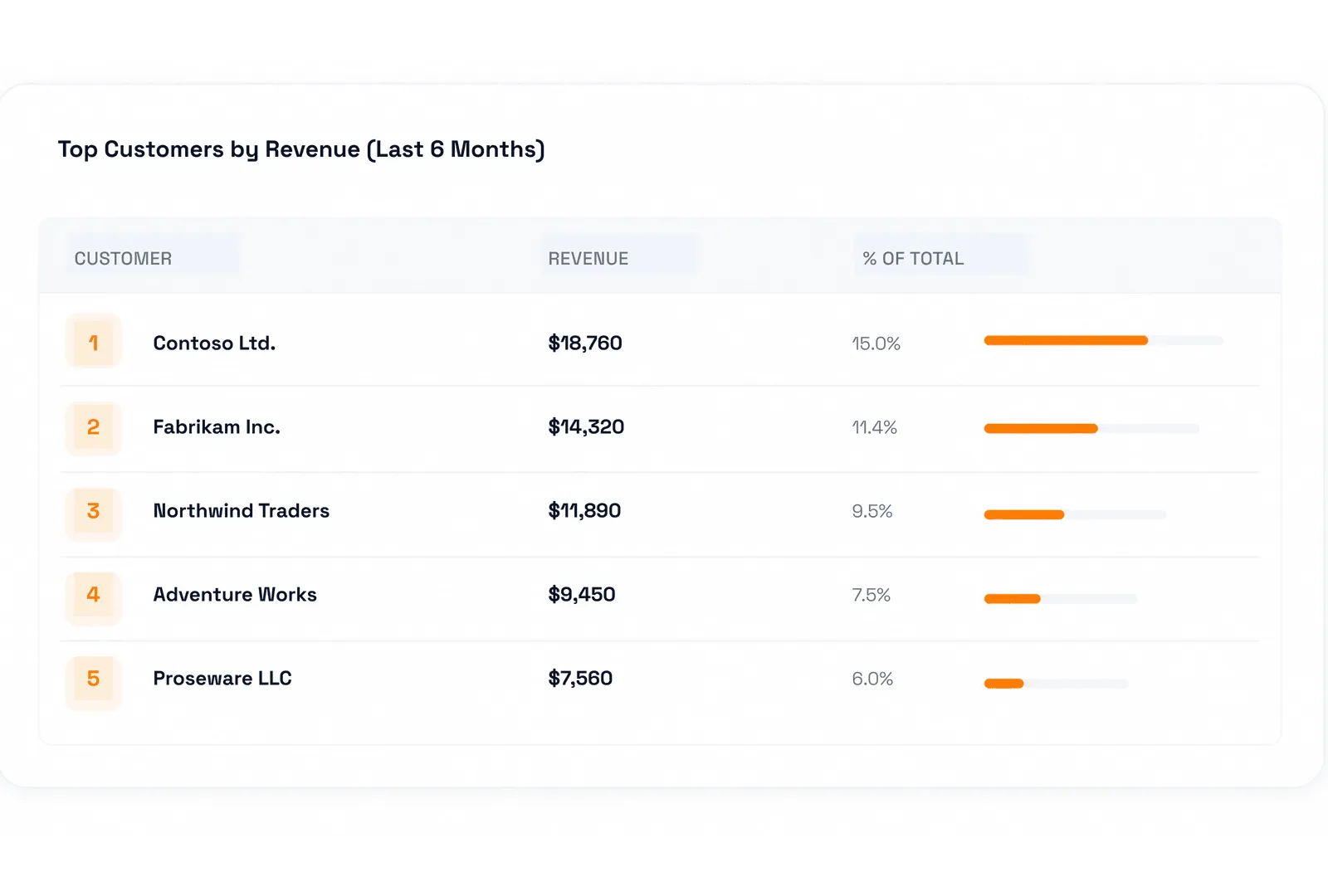 A ranked table of the top five customers by revenue over six months, from Contoso Ltd. at $18,760 down to Proseware LLC at $7,560, each with its share of total revenue as a bar