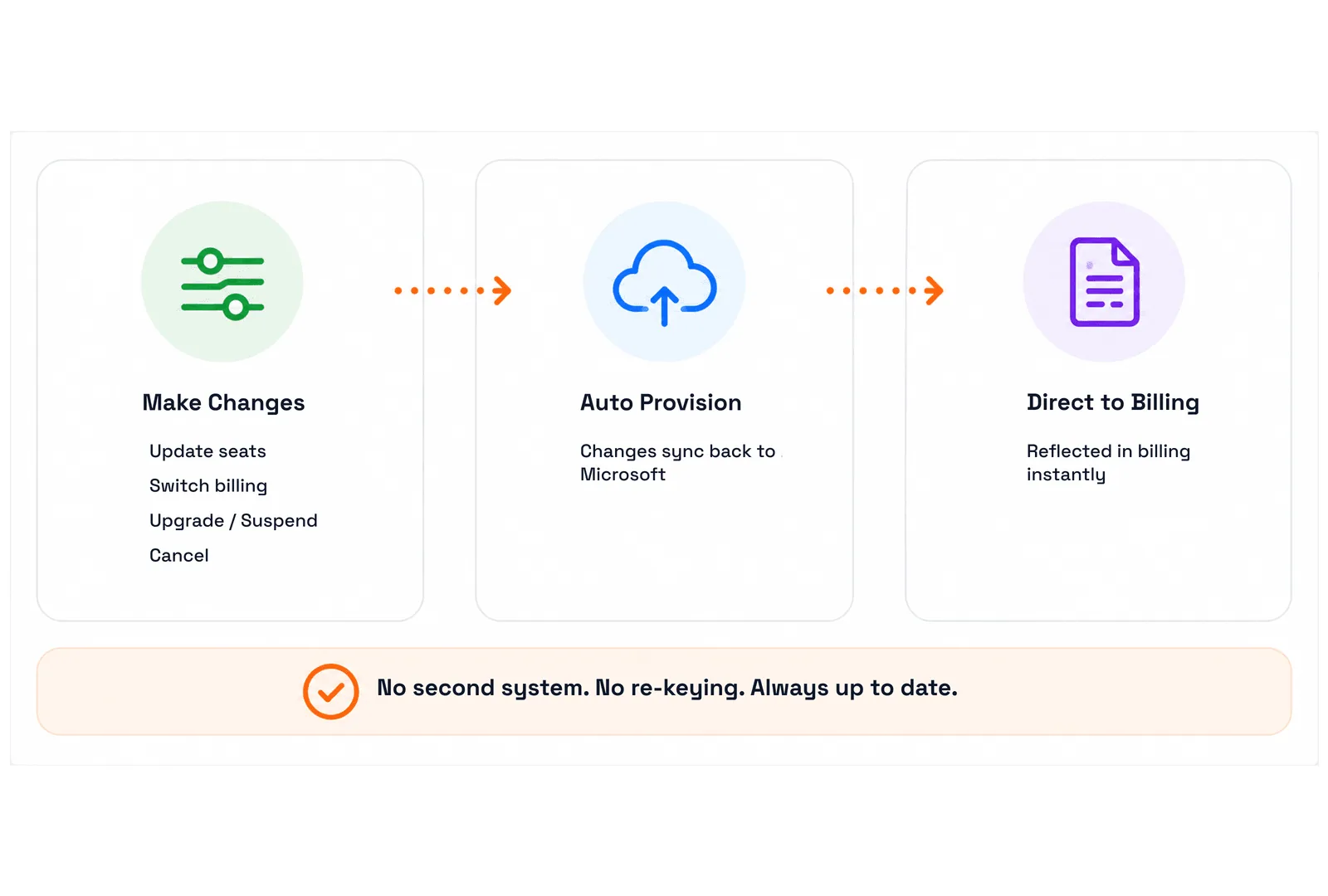 Three linked stages — Make Changes listing update seats, switch billing, upgrade, suspend and cancel; Auto Provision syncing changes back to Microsoft; and Direct to Billing reflecting them instantly — under a note reading no second system, no re-keying, always up to date