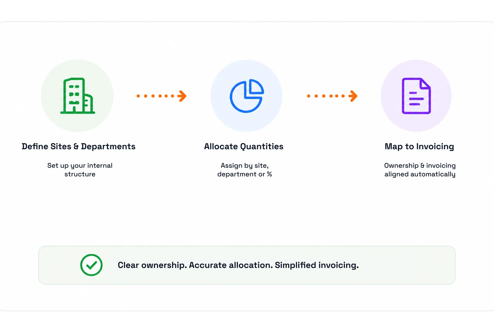 Three steps connected by arrows — Define Sites & Departments to set up your internal structure, Allocate Quantities by site, department or percentage, and Map to Invoicing so ownership aligns automatically — above a note reading clear ownership, accurate allocation, simplified invoicing