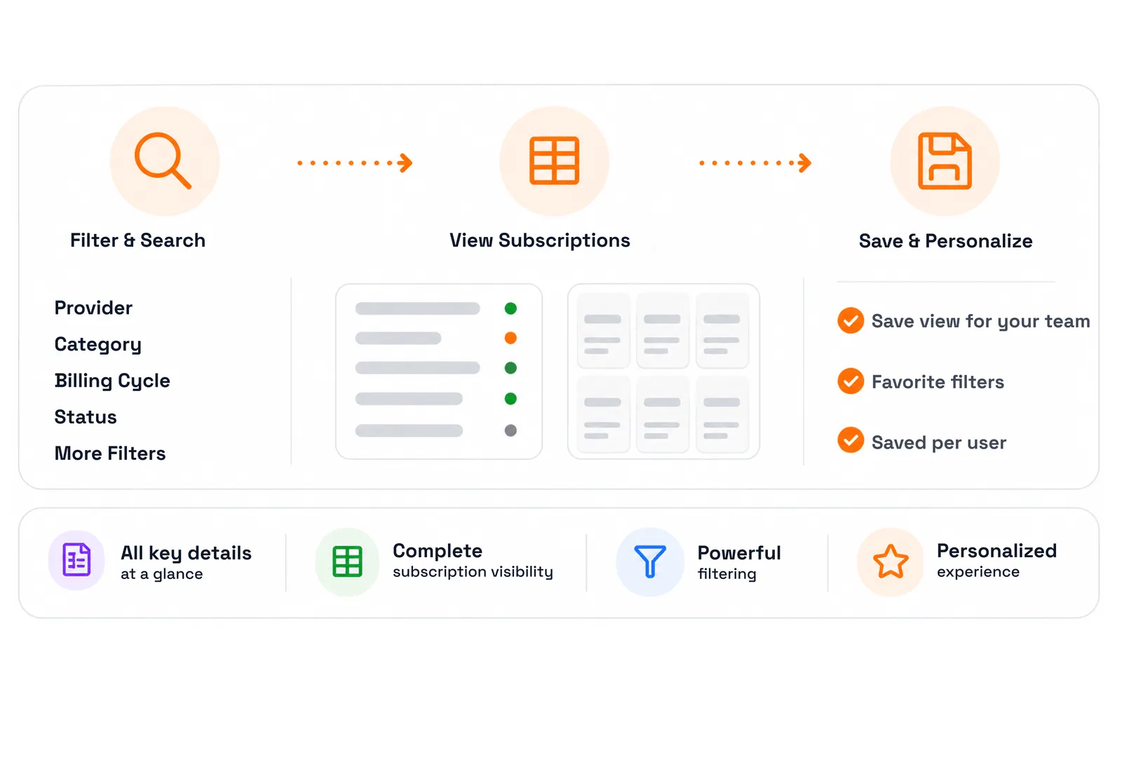 Three steps connected by arrows: Filter & Search listing provider, category, billing cycle and status filters, View Subscriptions showing a results list and grid, and Save & Personalize confirming saved views for the team, favorited filters and per-user saving