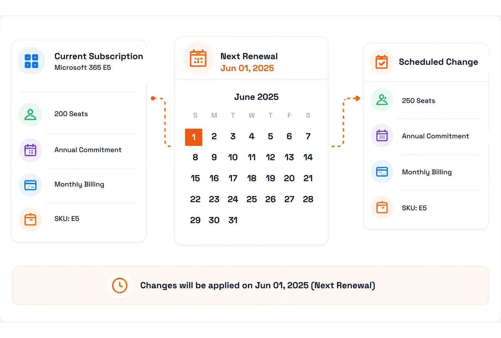 A current Microsoft 365 E5 subscription of 200 seats on annual commitment and monthly billing, beside a June 2025 calendar marking the next renewal, and a scheduled change raising it to 250 seats, noted as applying on June 1, 2025