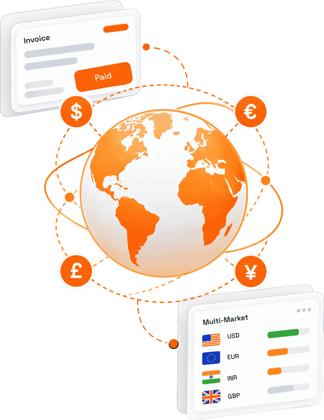 An orange globe ringed by orbit lines and dollar, euro, pound and yen badges, with a paid invoice card at top left and a multi-market currency panel listing USD, EUR, INR and GBP at bottom right