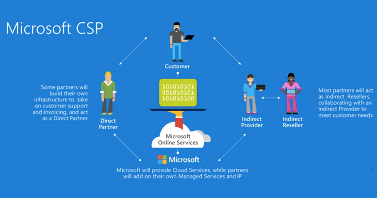What is Microsoft CSP Program and Why should partners care?