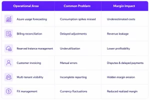 CSP Margin Leakage