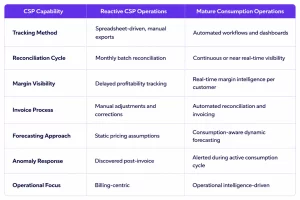 Reactive CSP Operations vs Mature Consumption Operations